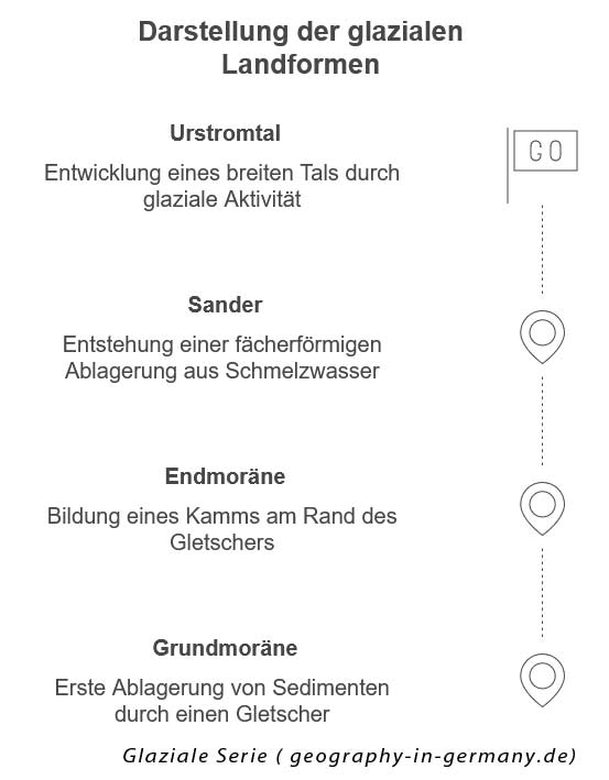 Glaziale Serie ( geography-in-germany.de)